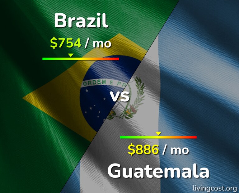Cost of living in Brazil vs Guatemala infographic