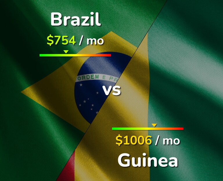 Cost of living in Brazil vs Guinea infographic