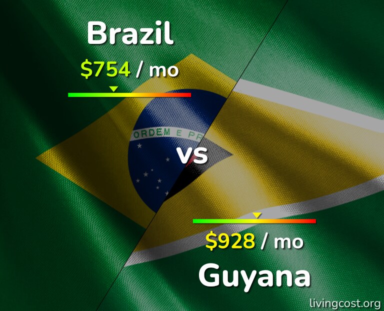 Cost of living in Brazil vs Guyana infographic