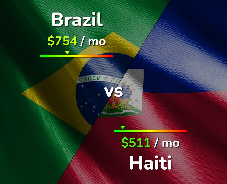 Cost of living in Brazil vs Haiti infographic