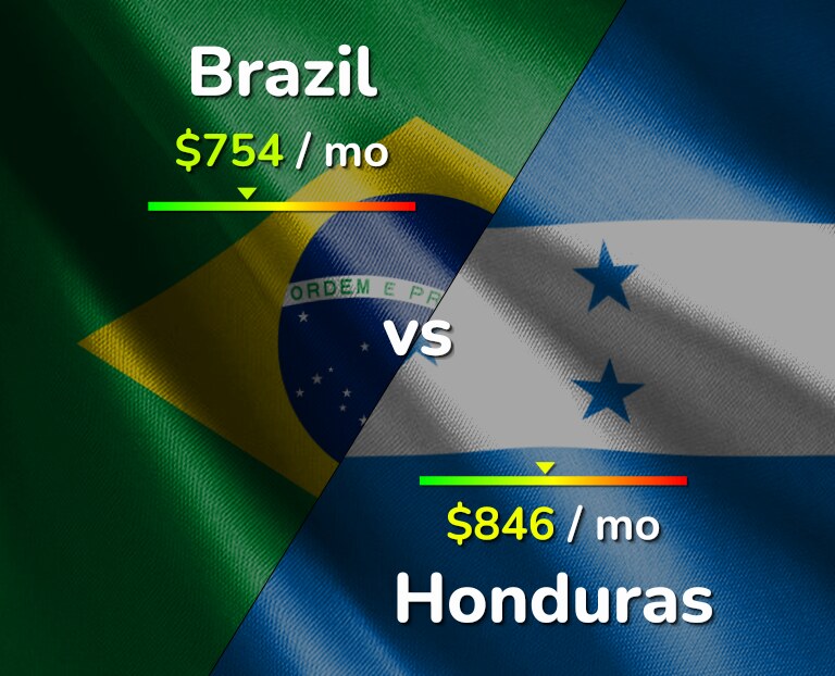 Cost of living in Brazil vs Honduras infographic