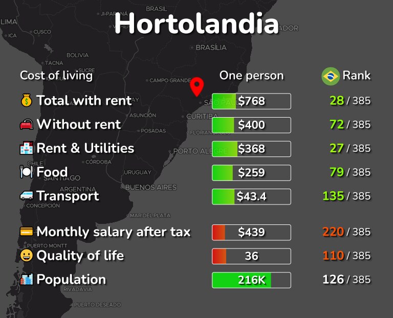 Cost of living in Hortolandia infographic