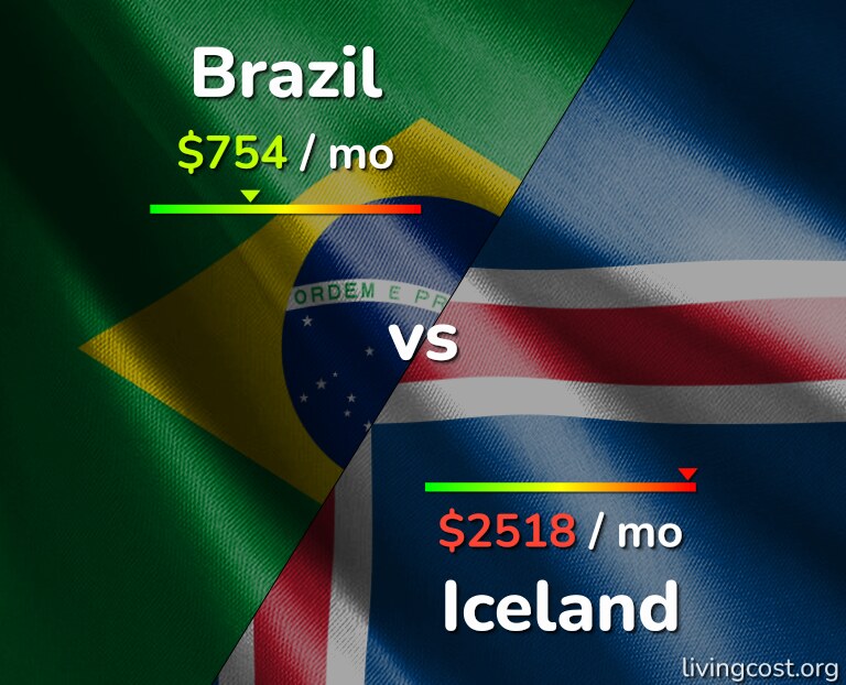 Cost of living in Brazil vs Iceland infographic