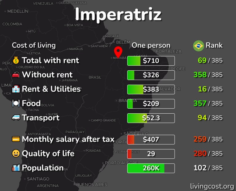 Cost of living in Imperatriz infographic