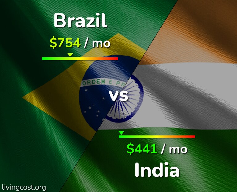 Cost of living in Brazil vs India infographic
