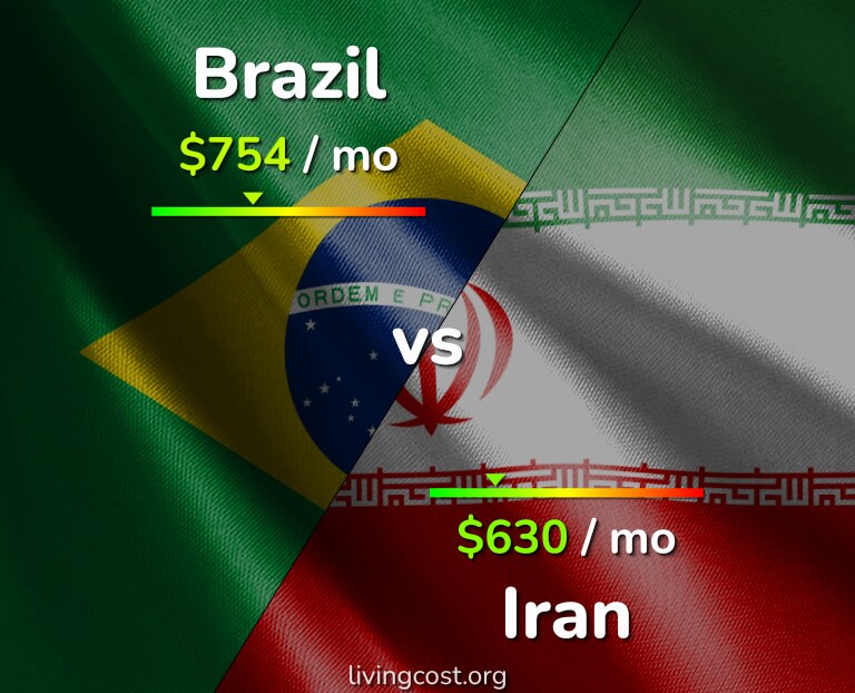 Cost of living in Brazil vs Iran infographic