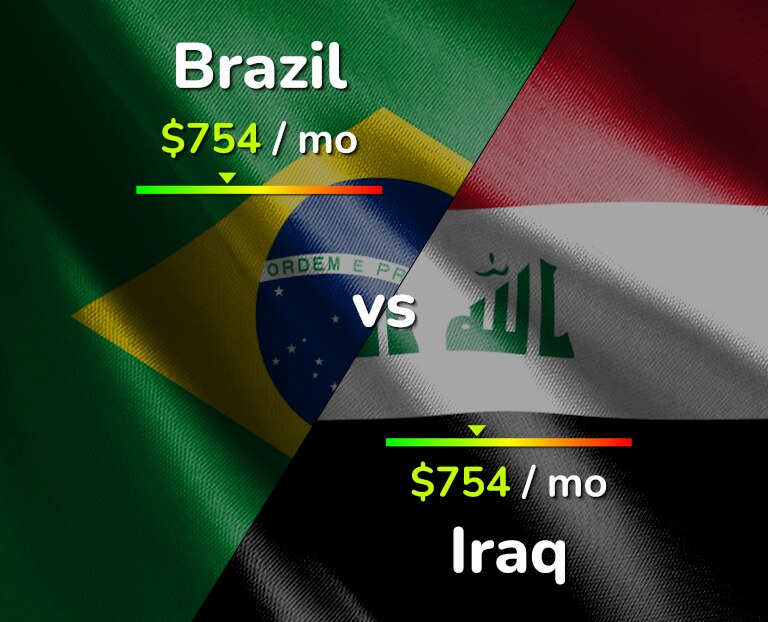 Cost of living in Brazil vs Iraq infographic