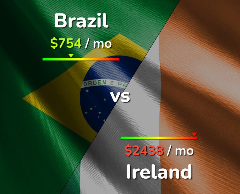 Cost of living in Brazil vs Ireland infographic