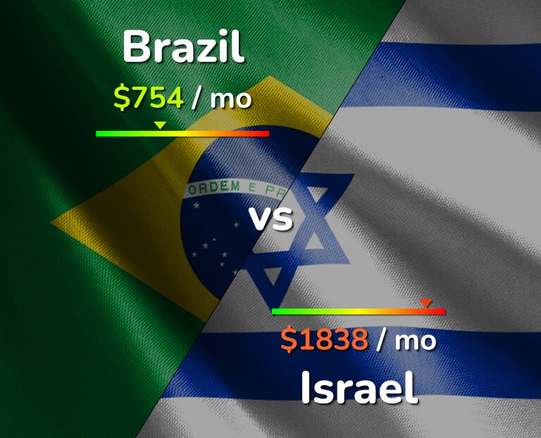 Cost of living in Brazil vs Israel infographic