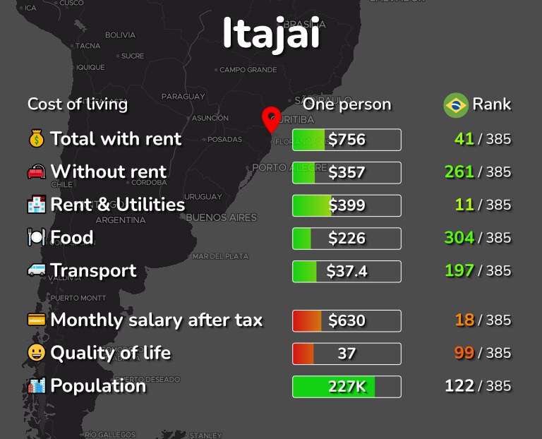 Cost of living in Itajai infographic
