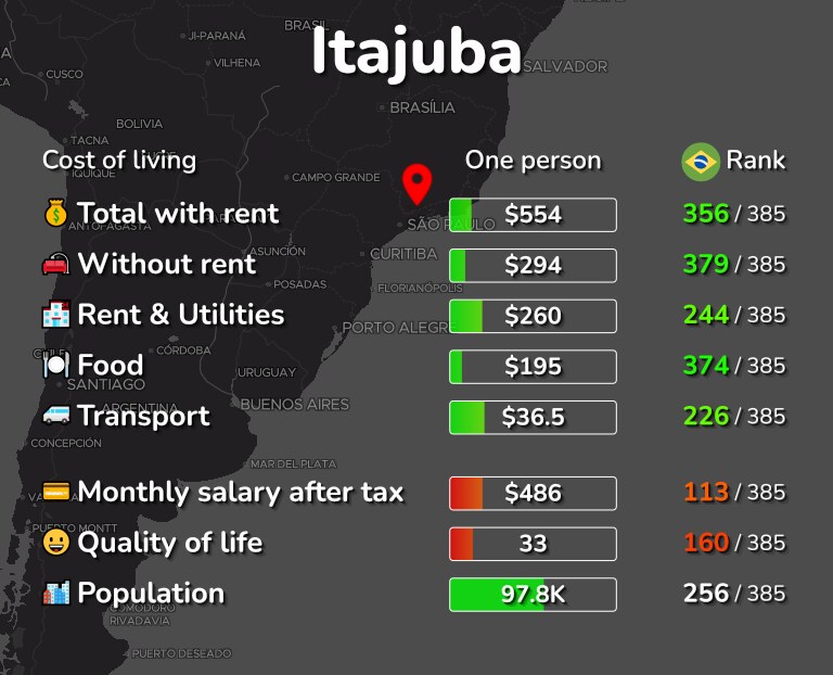 Cost of living in Itajuba infographic