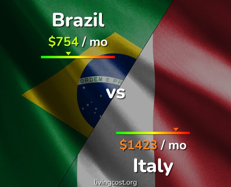 Cost of living in Brazil vs Italy infographic