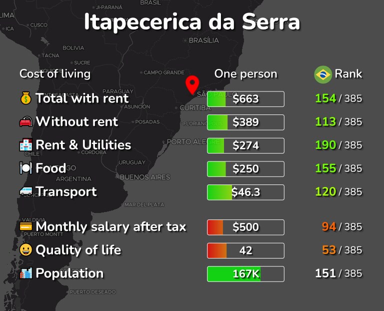 Cost of living in Itapecerica da Serra infographic