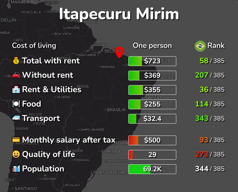 Cost of living in Itapecuru Mirim infographic