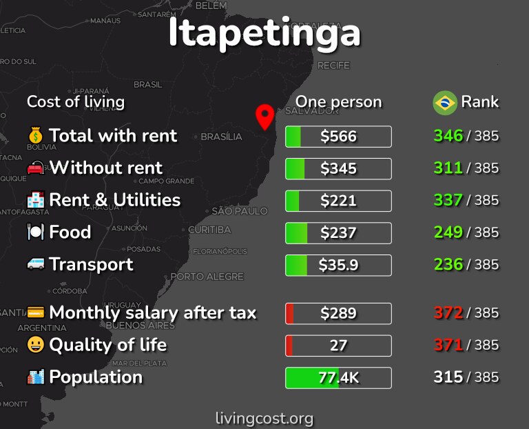 Cost of living in Itapetinga infographic