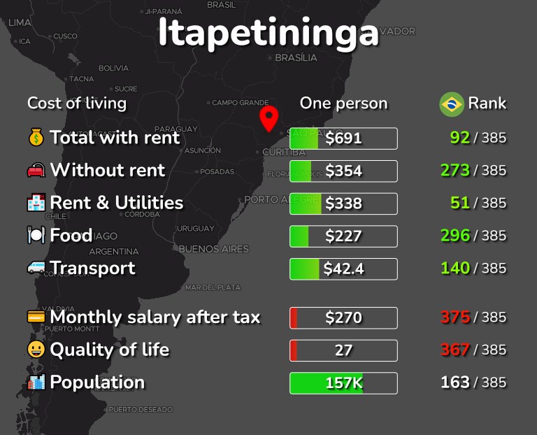 Cost of living in Itapetininga infographic