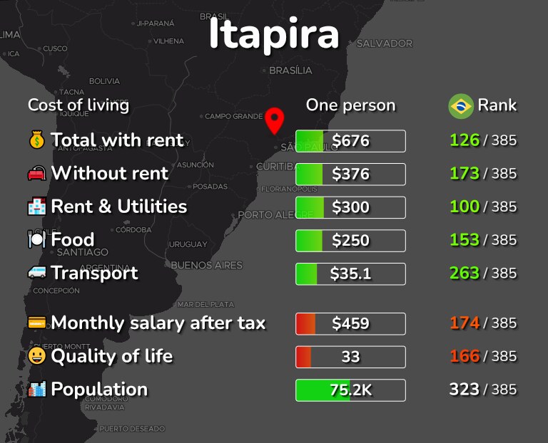 Cost of living in Itapira infographic