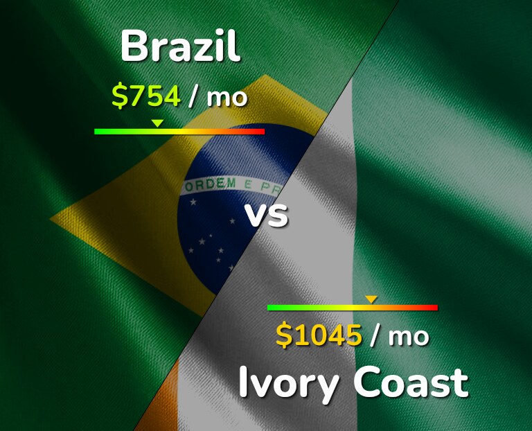 Cost of living in Brazil vs Ivory Coast infographic