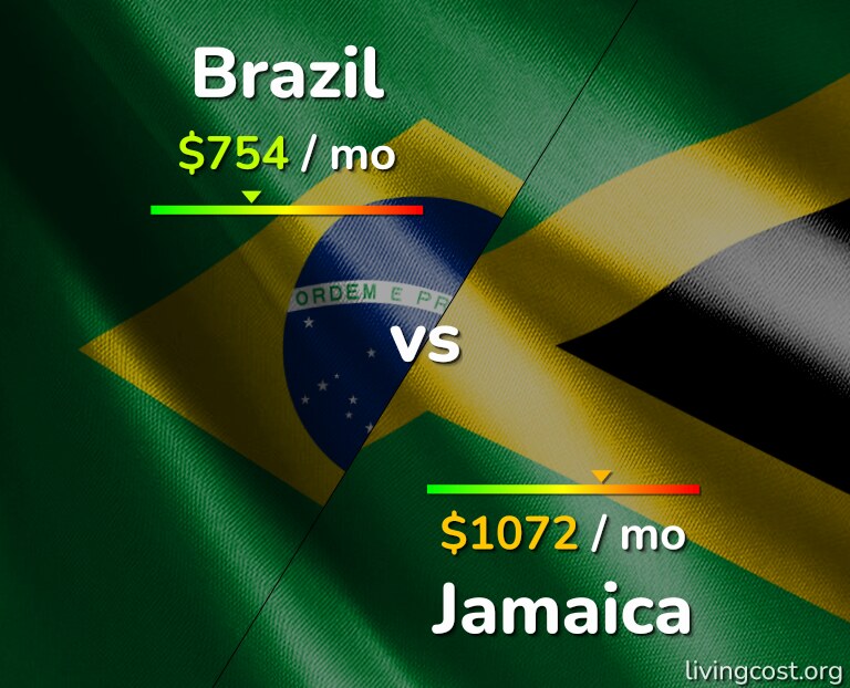 Cost of living in Brazil vs Jamaica infographic