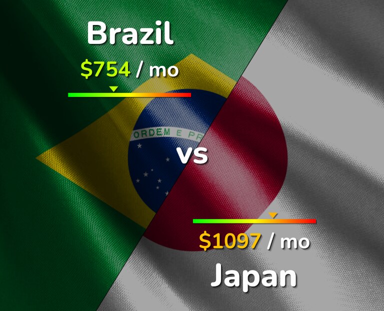 Cost of living in Brazil vs Japan infographic