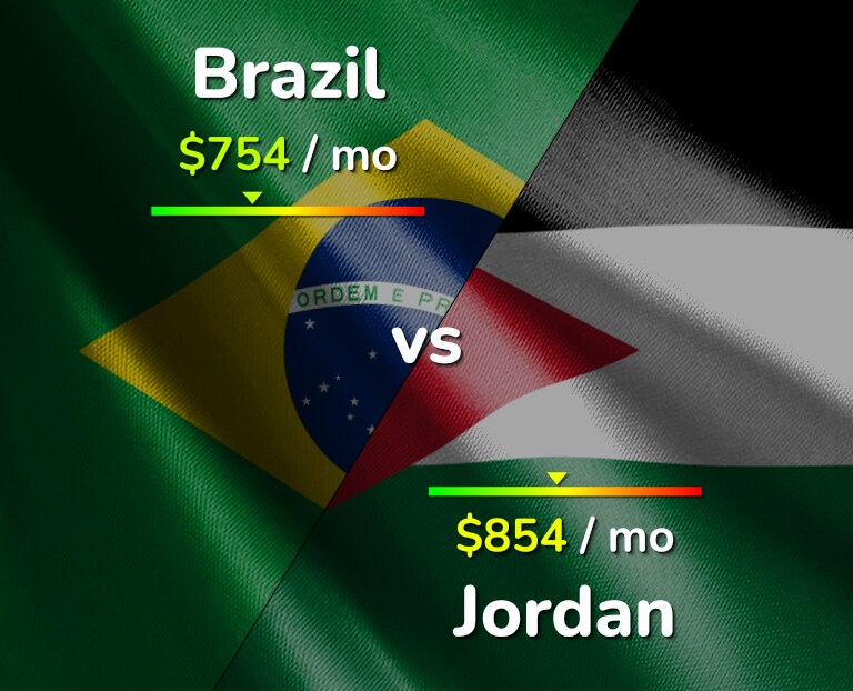 Cost of living in Brazil vs Jordan infographic