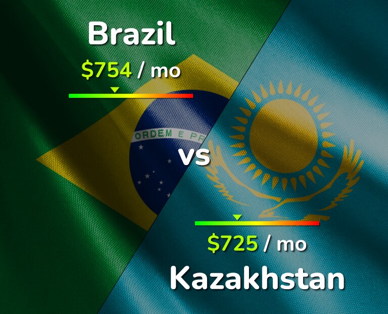 Cost of living in Brazil vs Kazakhstan infographic