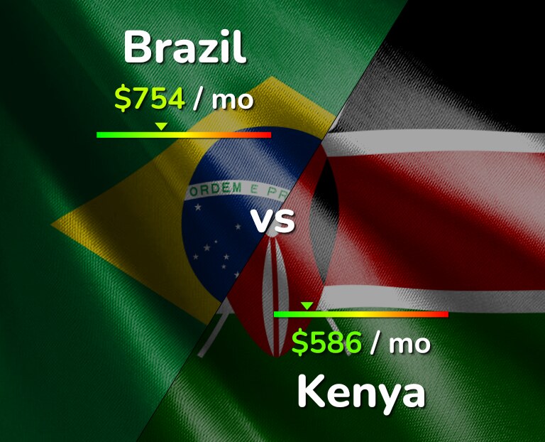 Cost of living in Brazil vs Kenya infographic