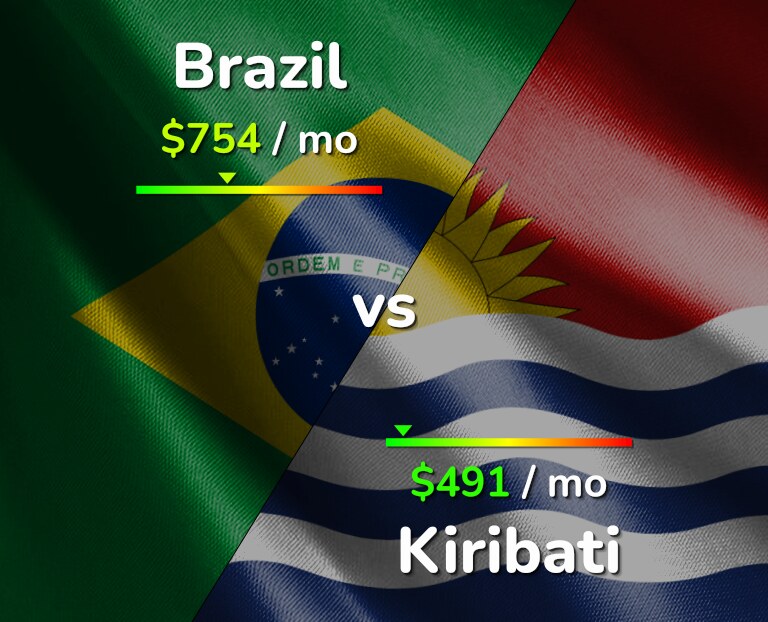 Cost of living in Brazil vs Kiribati infographic
