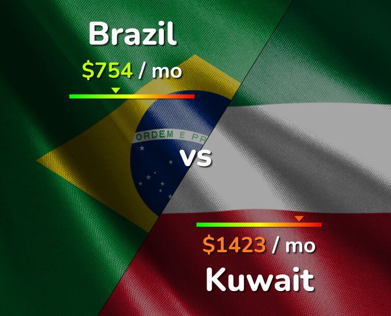 Cost of living in Brazil vs Kuwait infographic