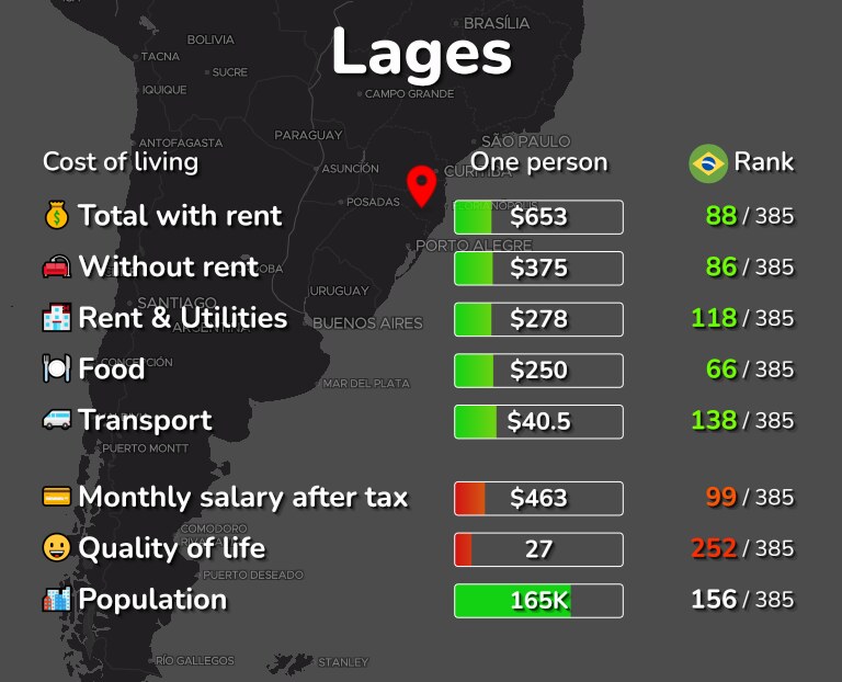 Cost of living in Lages infographic