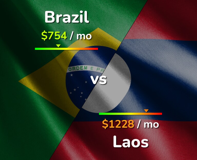 Cost of living in Brazil vs Laos infographic