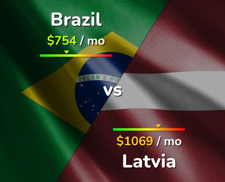 Cost of living in Brazil vs Latvia infographic