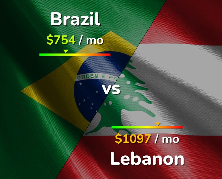 Cost of living in Brazil vs Lebanon infographic
