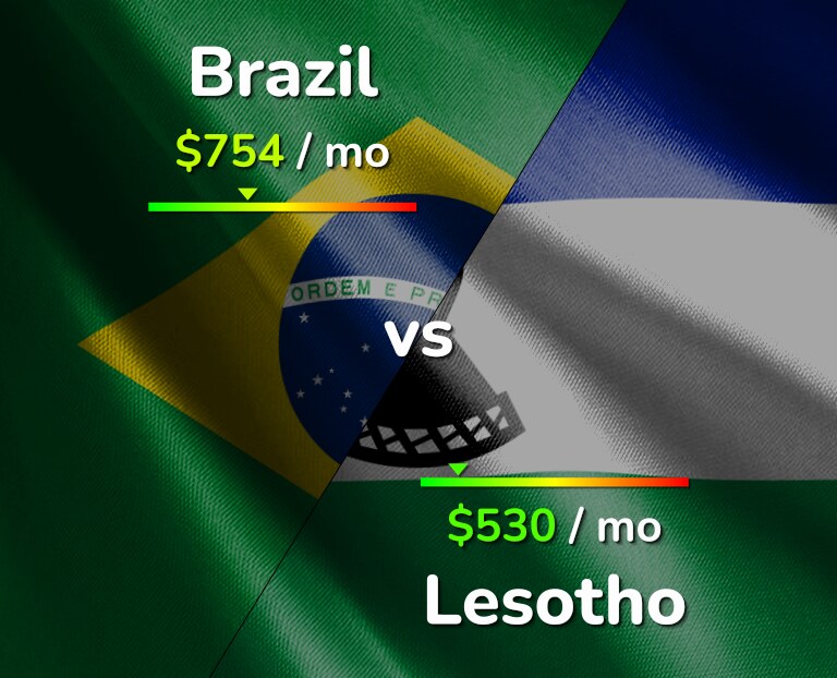Cost of living in Brazil vs Lesotho infographic