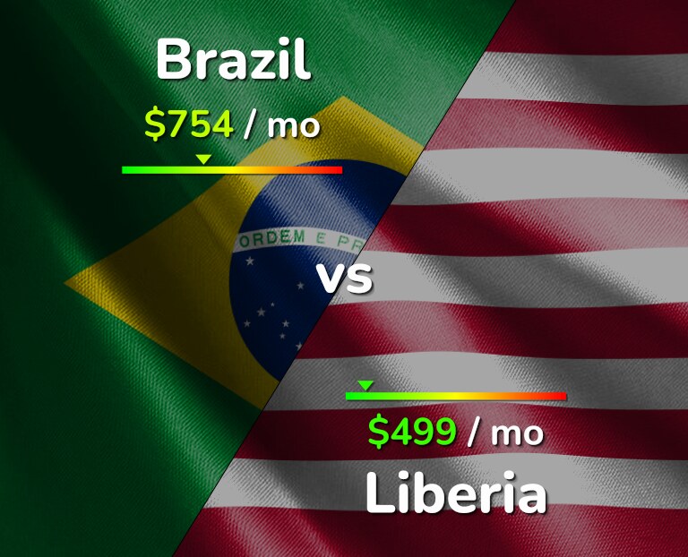 Cost of living in Brazil vs Liberia infographic