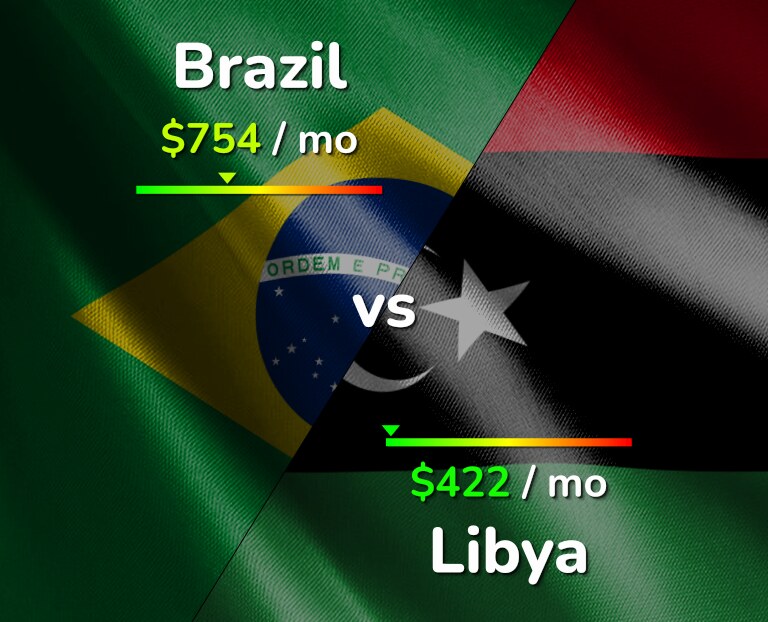 Cost of living in Brazil vs Libya infographic