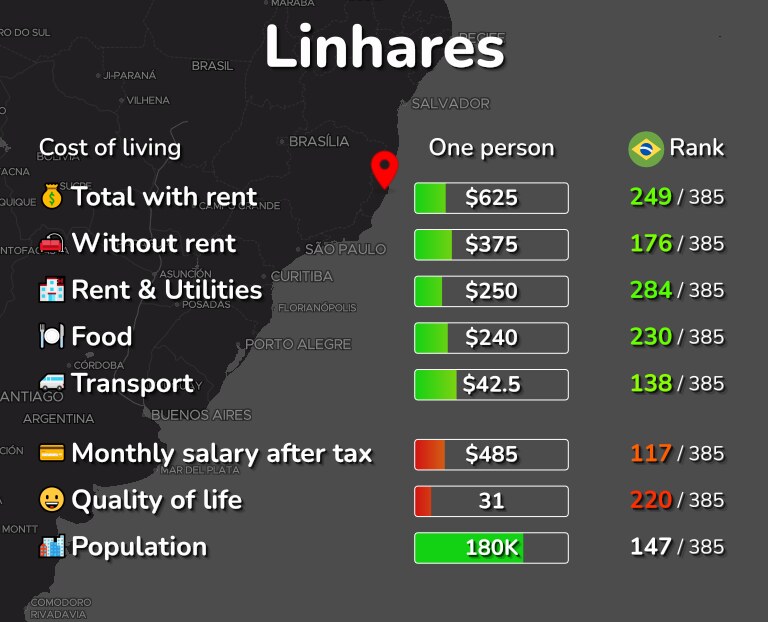 Cost of living in Linhares infographic