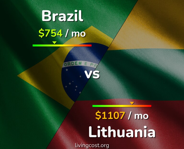 Cost of living in Brazil vs Lithuania infographic