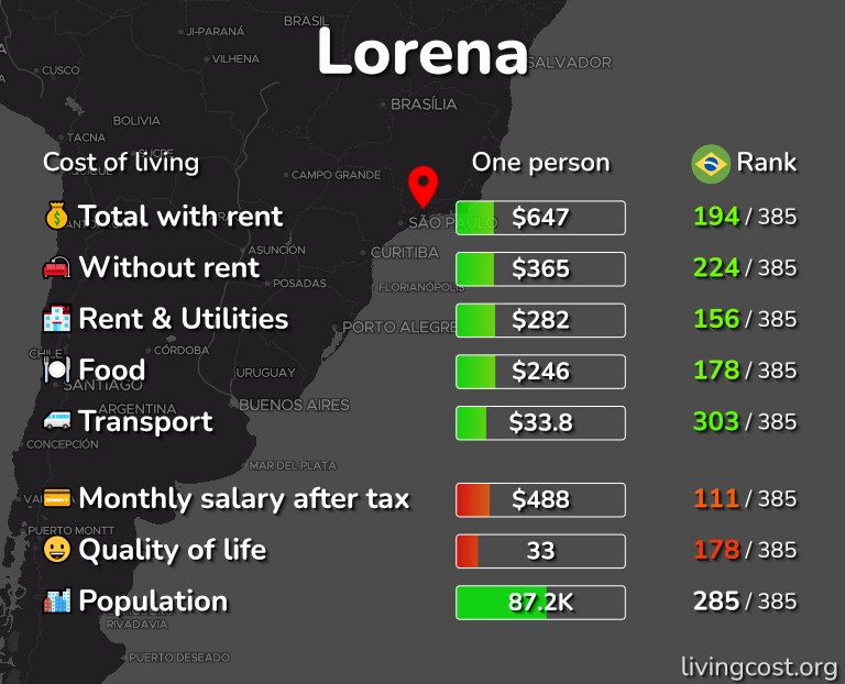 Cost of living in Lorena infographic