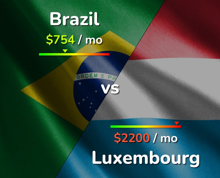 Cost of living in Brazil vs Luxembourg infographic
