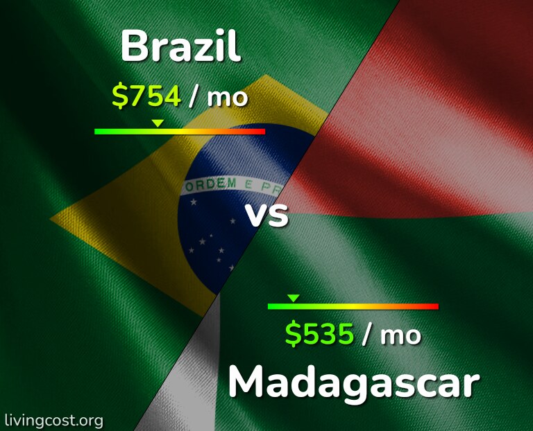 Cost of living in Brazil vs Madagascar infographic