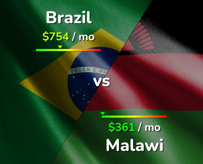 Cost of living in Brazil vs Malawi infographic
