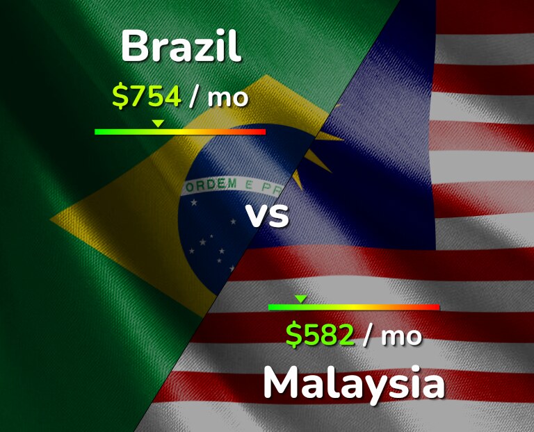 Cost of living in Brazil vs Malaysia infographic