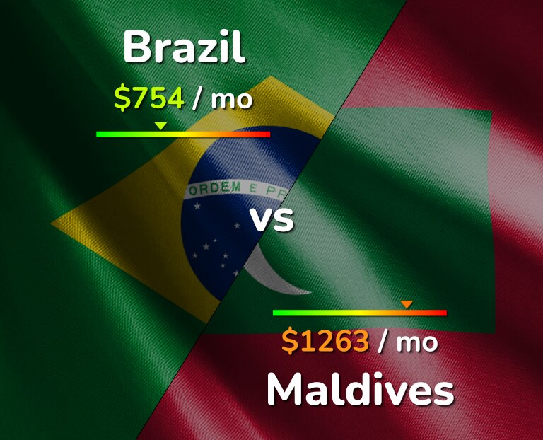 Cost of living in Brazil vs Maldives infographic