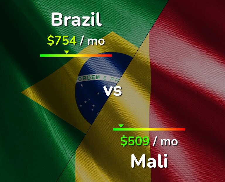 Cost of living in Brazil vs Mali infographic