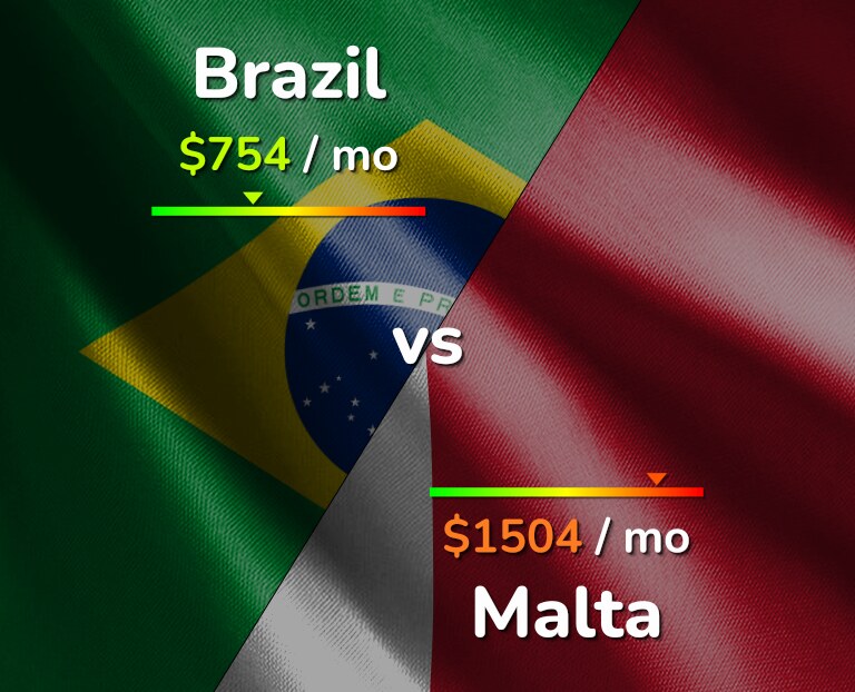 Cost of living in Brazil vs Malta infographic