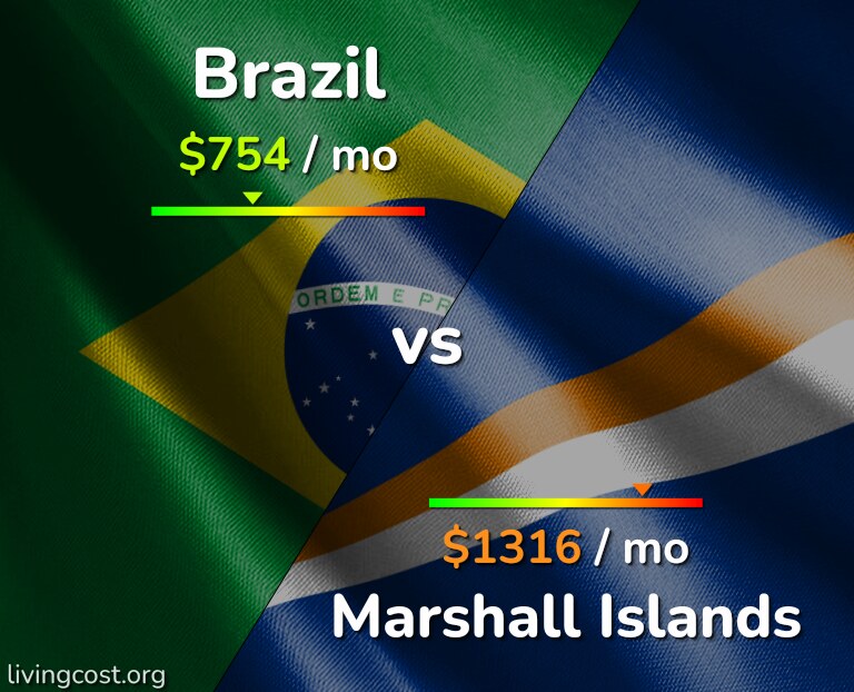 Cost of living in Brazil vs Marshall Islands infographic