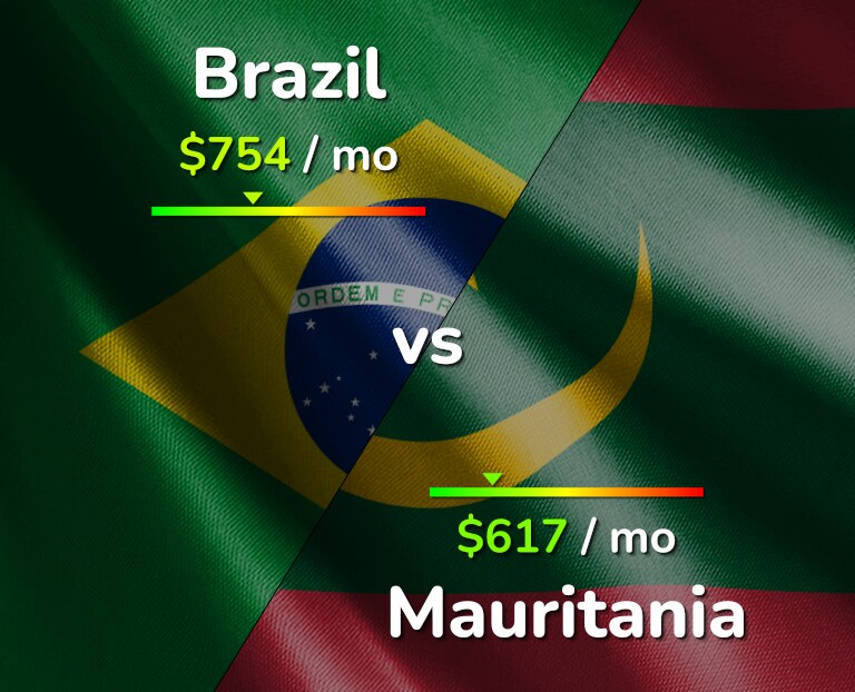 Cost of living in Brazil vs Mauritania infographic