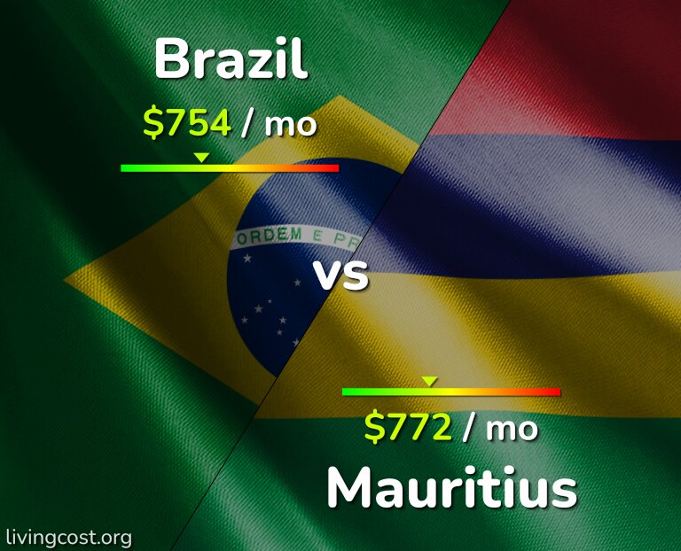 Cost of living in Brazil vs Mauritius infographic