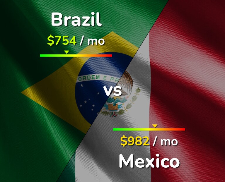 Cost of living in Brazil vs Mexico infographic